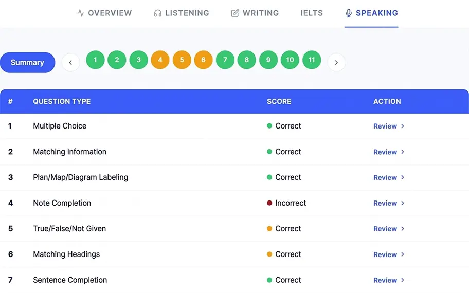 Section-wise Performance