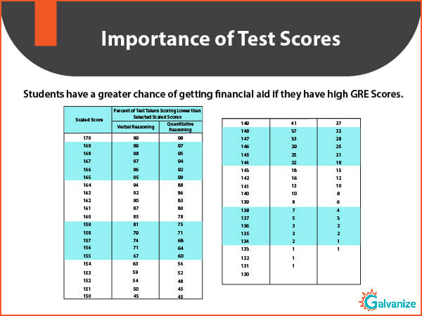 Importance of test score to get the financial aid for Indian students | Types of GRE scholarships