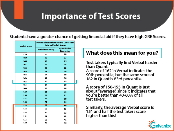 Importance of test score to get the Indian scholarship | Types of GRE scholarships