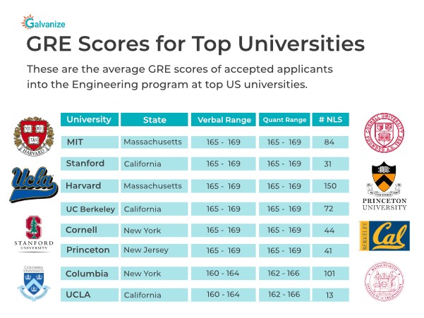 What is a good GRE score? | GRE scores fir top universities