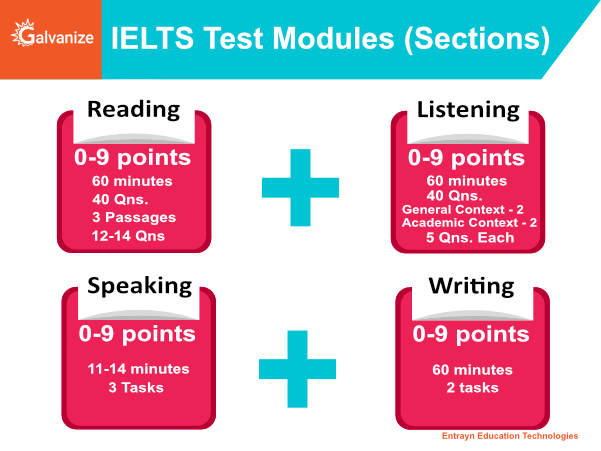 IELTS Test modules | IELTS exam structure/pattern/format