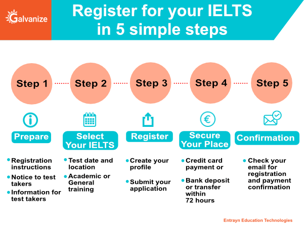 How to register for IELTS exam | Steps | Prepare, Select test date, Register, Secure place, Confirm