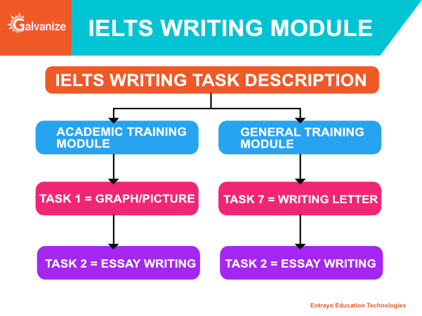 IELTS Writing module | IELTS syllabus/format/pattern | IELTS writing section