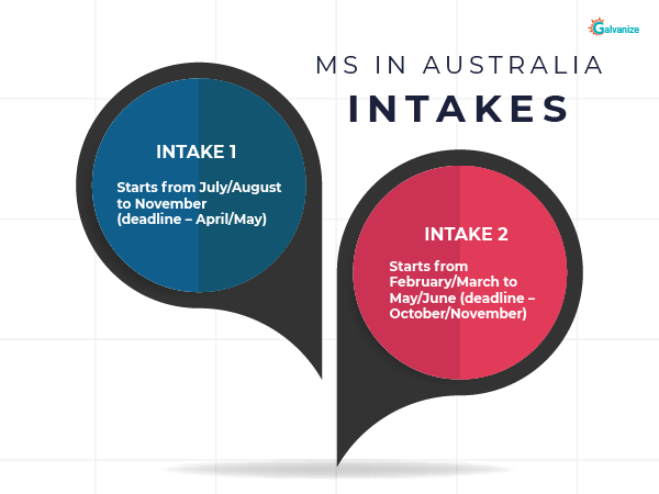 MS in australia intakes