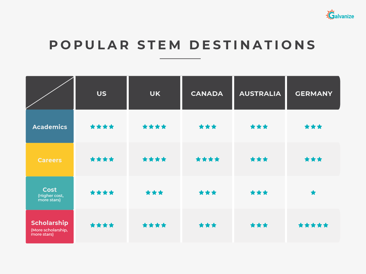 Popular STEM destinations