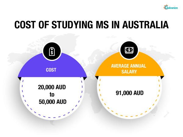 cost of studying MS in australia