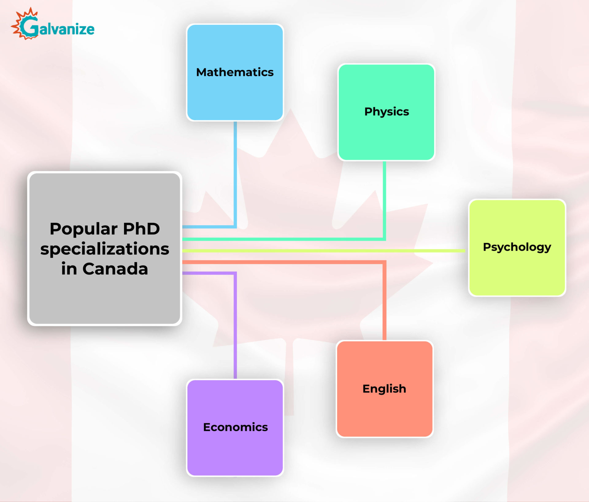 popular phd specializations in canada