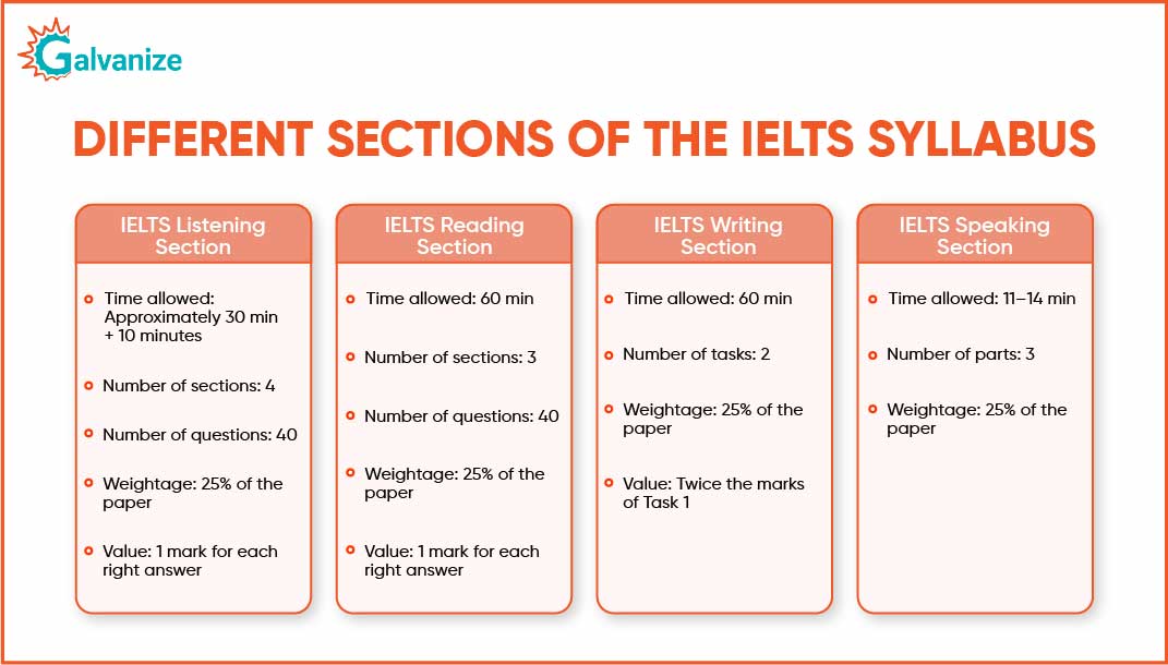 Different Sections of the IELTS Syllabus
