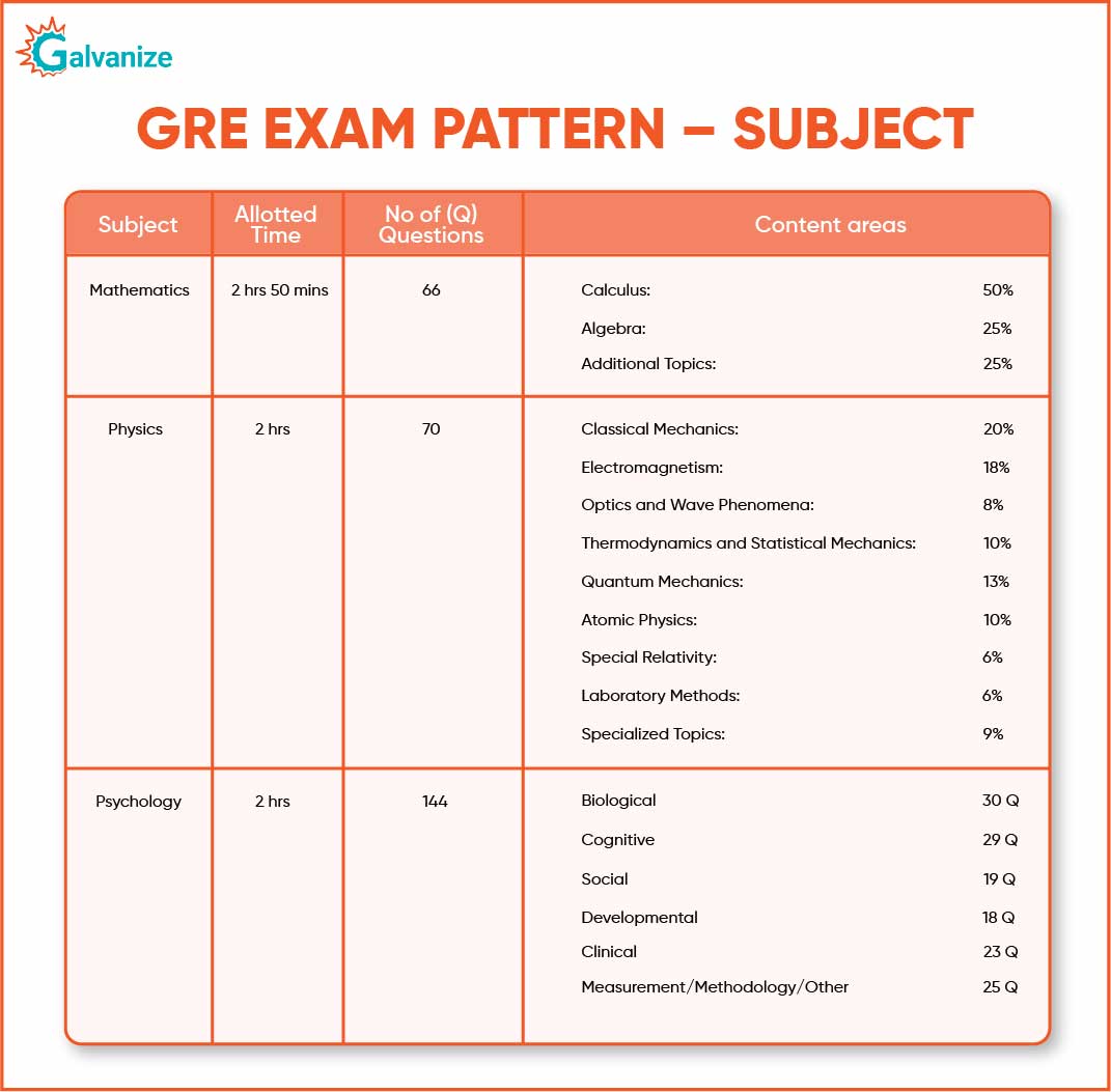 GRE Exam Pattern - Subject wise