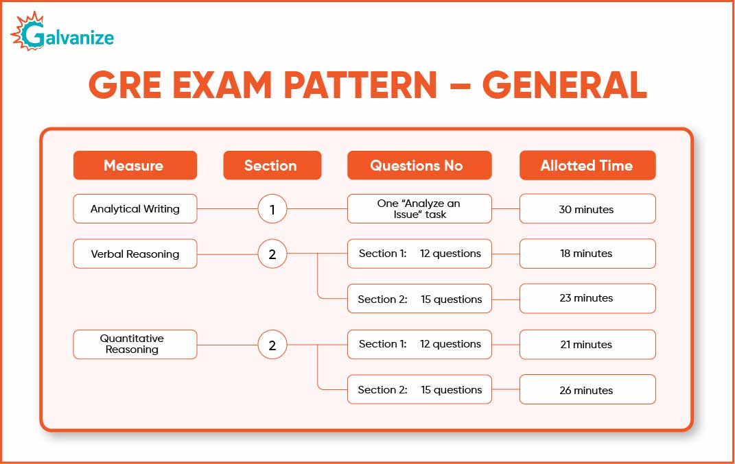 GRE Exam Pattern – General