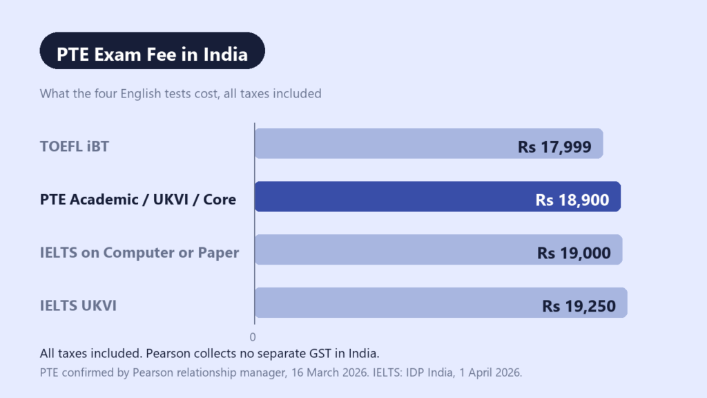 PTE Exam Fee in India: What You Pay at Checkout, and Why It Is Hard to Verify
