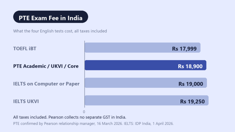 A zero-based bar chart of four India exam fees on a pale blue surface: TOEFL iBT at Rs 17,999, PTE Academic slash UKVI slash Core at Rs 18,900 in a dark highlighted bar, IELTS on Computer or Paper at Rs 19,000, and IELTS UKVI at Rs 19,250, with a caption noting all taxes are included and Pearson collects no separate GST in India