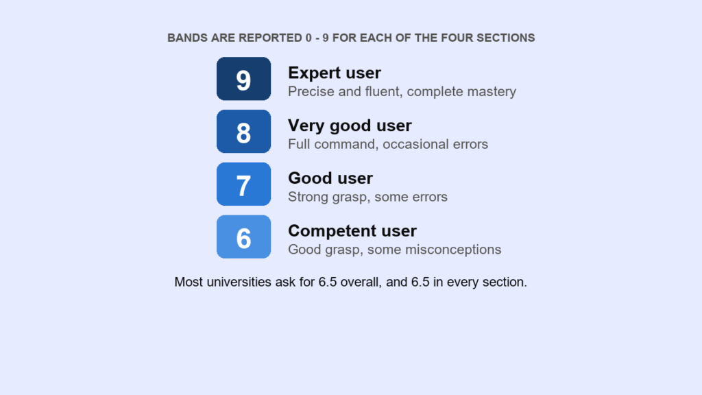 A chart of IELTS band descriptors, headed that bands are reported 0 to 9 for each of the four sections. Band 9, expert user: precise and fluent, complete mastery. Band 8, very good user: full command, occasional errors. Band 7, good user: strong grasp, some errors. Band 6, competent user: good grasp, some misconceptions. A closing line reads that most universities ask for 6.5 overall, and 6.5 in every section.