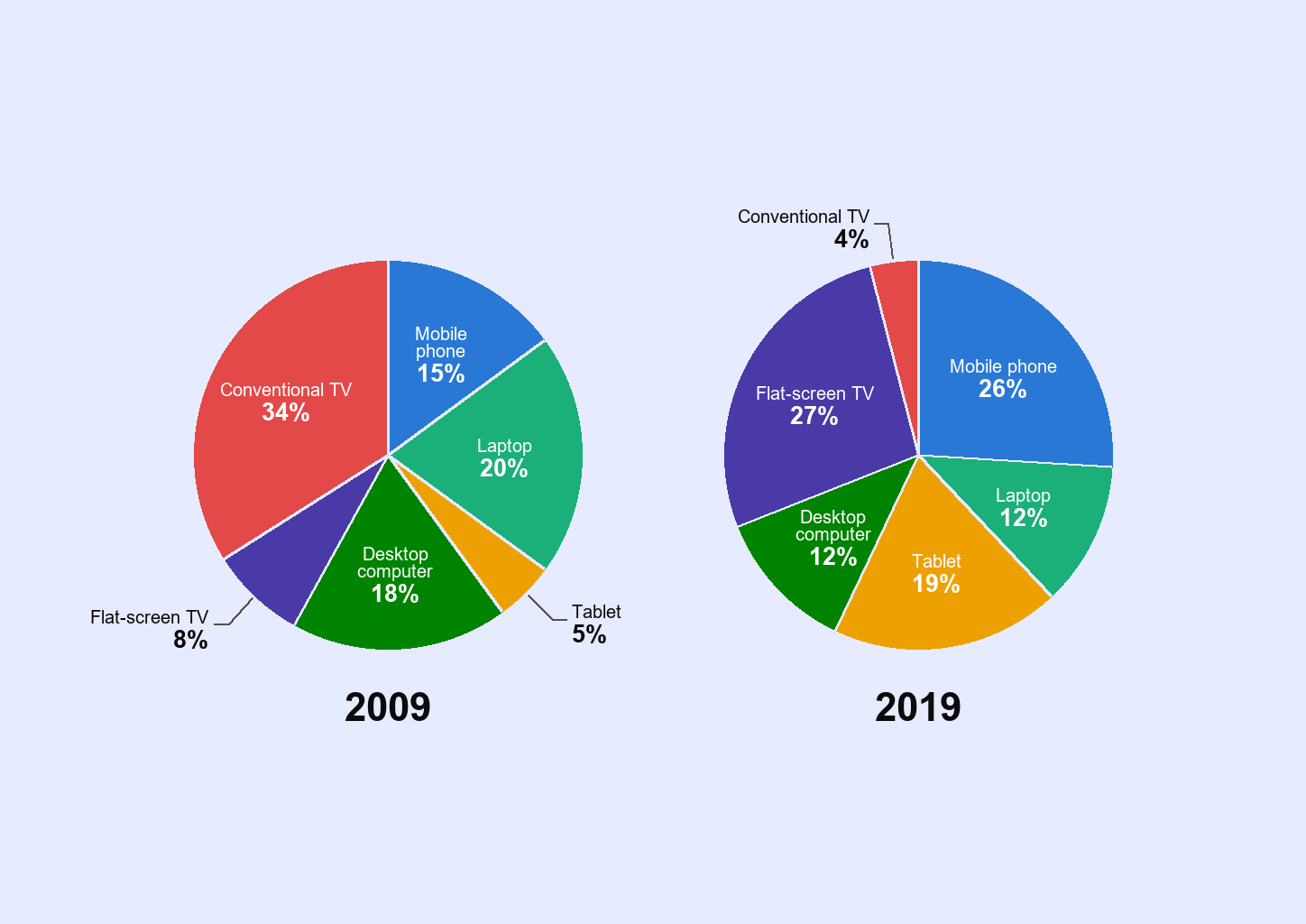 Two pie charts of the devices 18- to 25-year-olds in Canada used to watch television. 2009: conventional TV 34%, laptop 20%, desktop computer 18%, mobile phone 15%, flat-screen TV 8%, tablet 5%. 2019: flat-screen TV 27%, mobile phone 26%, tablet 19%, laptop 12%, desktop computer 12%, conventional TV 4%.