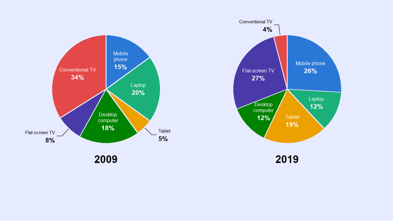 Two pie charts comparing which devices young adults in Canada used to watch television in 2009 and 2019. In 2009: conventional TV 34%, laptop 20%, desktop computer 18%, mobile phone 15%, flat-screen TV 8%, tablet 5%. In 2019: flat-screen TV 27%, mobile phone 26%, tablet 19%, laptop 12%, desktop computer 12%, conventional TV 4%.