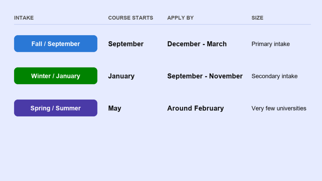 A table comparing three university intake cycles. Fall / September: course starts in September, apply between December and March, the primary intake. Winter / January: course starts in January, apply between September and November, the secondary intake. Spring / Summer: course starts in May, apply around February, offered by very few universities.