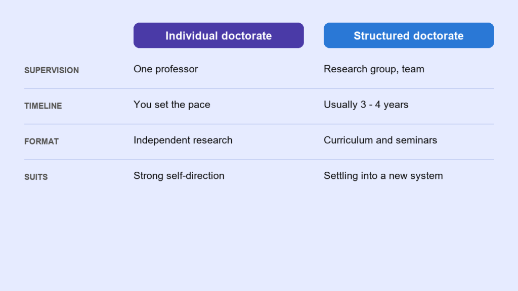 A table comparing an individual doctorate with a structured doctorate. Supervision: one professor, against a research group and team. Timeline: you set the pace, against usually three to four years. Format: independent research, against a curriculum and seminars. Suits: strong self-direction, against settling into a new system.