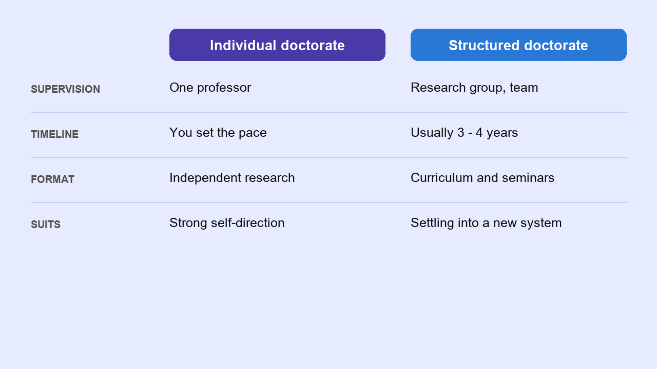 A table comparing an individual doctorate with a structured doctorate. Supervision: one professor, against a research group and team. Timeline: you set the pace, against usually three to four years. Format: independent research, against a curriculum and seminars. Suits: strong self-direction, against settling into a new system.