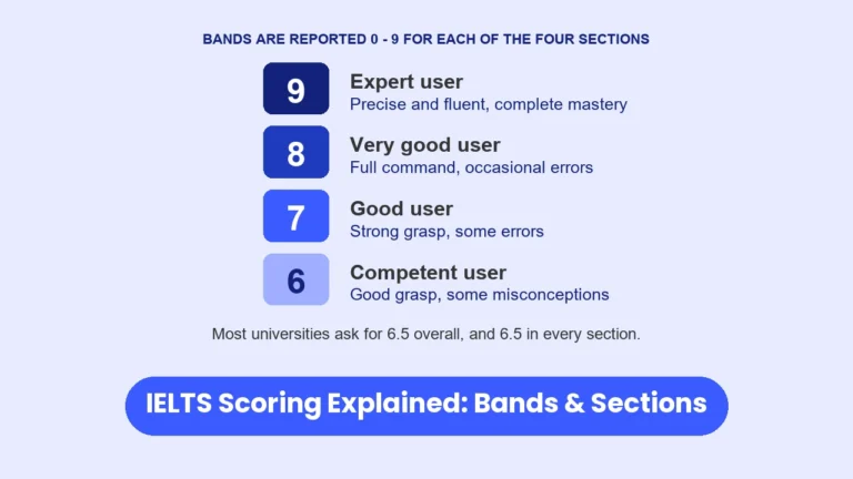 A chart of IELTS band descriptors, headed that bands are reported 0 to 9 for each of the four sections. Band 9, expert user: precise and fluent, complete mastery. Band 8, very good user: full command, occasional errors. Band 7, good user: strong grasp, some errors. Band 6, competent user: good grasp, some misconceptions. A closing line reads that most universities ask for 6.5 overall, and 6.5 in every section.