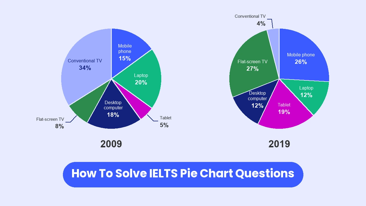 Two pie charts comparing which devices young adults in Canada used to watch television in 2009 and 2019. In 2009: conventional TV 34%, laptop 20%, desktop computer 18%, mobile phone 15%, flat-screen TV 8%, tablet 5%. In 2019: flat-screen TV 27%, mobile phone 26%, tablet 19%, laptop 12%, desktop computer 12%, conventional TV 4%.