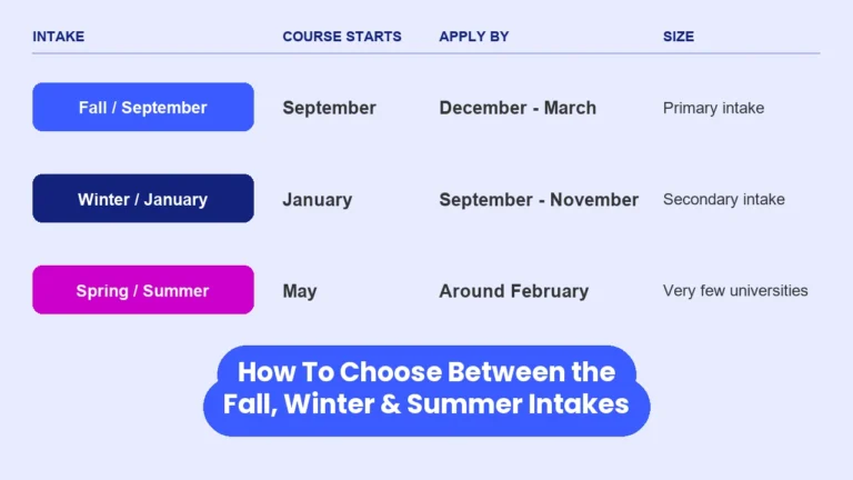 A table comparing three university intake cycles. Fall / September: course starts in September, apply between December and March, the primary intake. Winter / January: course starts in January, apply between September and November, the secondary intake. Spring / Summer: course starts in May, apply around February, offered by very few universities.