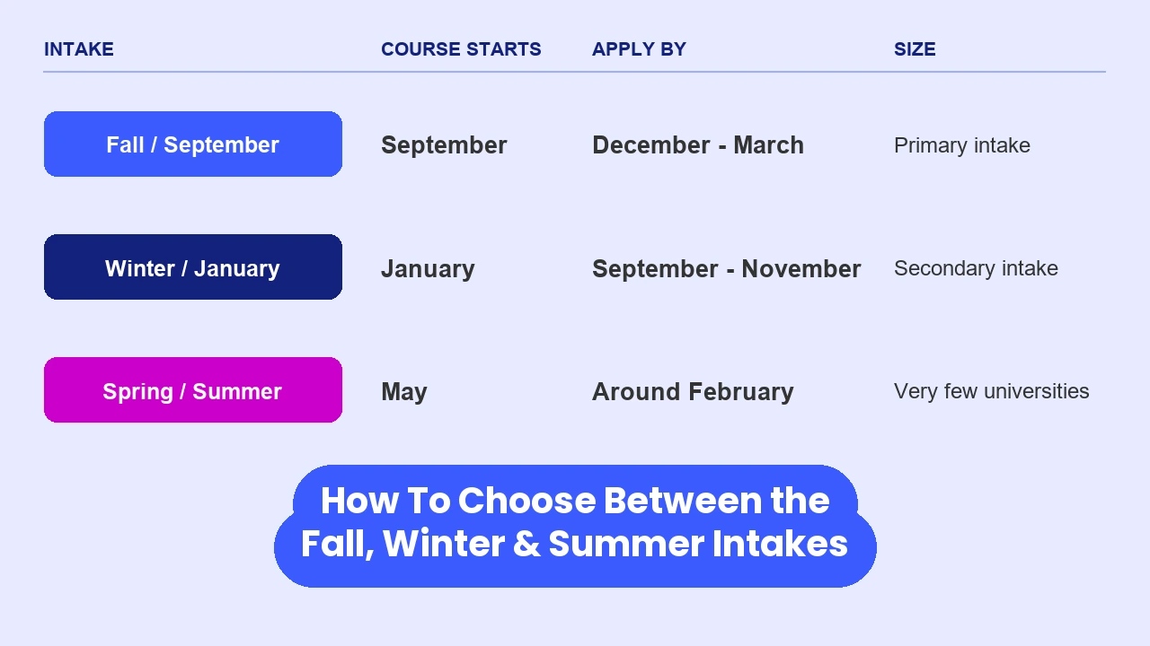 A table comparing three university intake cycles. Fall / September: course starts in September, apply between December and March, the primary intake. Winter / January: course starts in January, apply between September and November, the secondary intake. Spring / Summer: course starts in May, apply around February, offered by very few universities.
