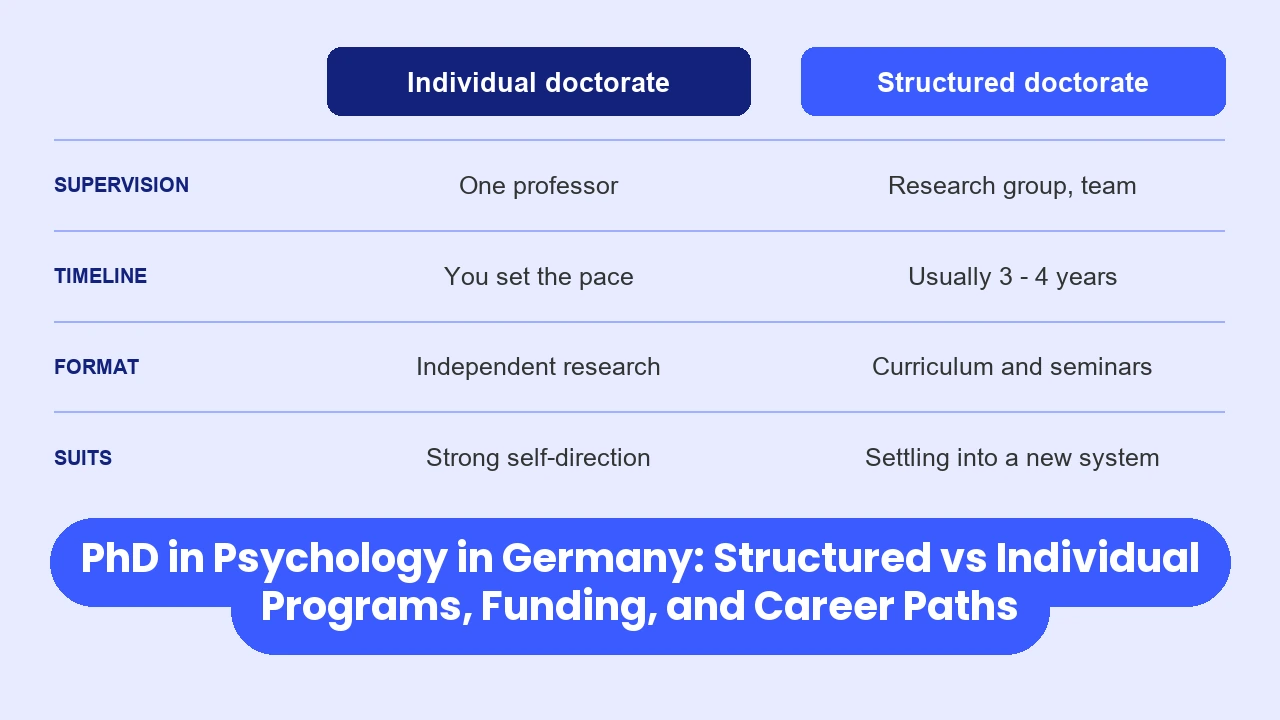 A table comparing an individual doctorate with a structured doctorate. Supervision: one professor, against a research group and team. Timeline: you set the pace, against usually three to four years. Format: independent research, against a curriculum and seminars. Suits: strong self-direction, against settling into a new system.