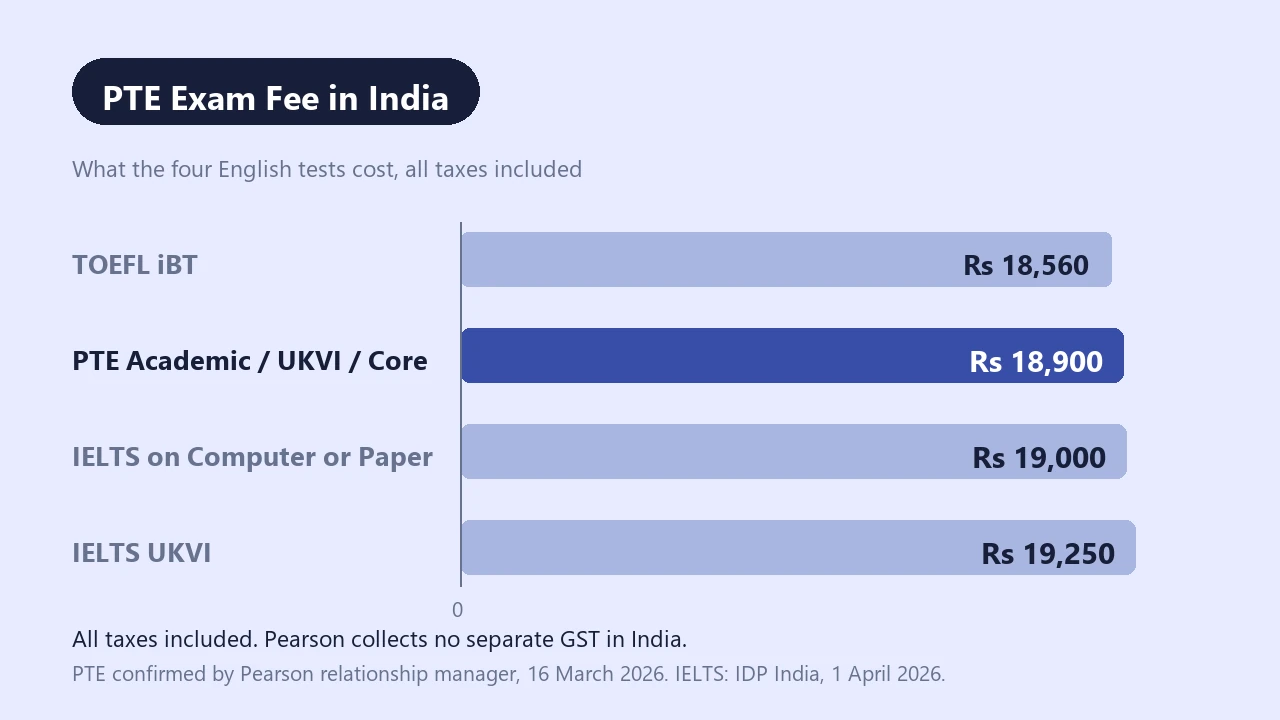 A zero-based bar chart of four India exam fees on a pale blue surface: TOEFL iBT at Rs 18,560, PTE Academic slash UKVI slash Core at Rs 18,900 in a dark highlighted bar, IELTS on Computer or Paper at Rs 19,000, and IELTS UKVI at Rs 19,250, with a caption noting all taxes are included and Pearson collects no separate GST in India